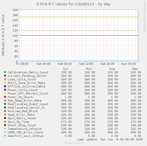 S.M.A.R.T values for /c0/e8/s13