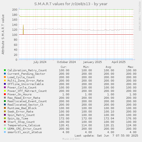 S.M.A.R.T values for /c0/e8/s13