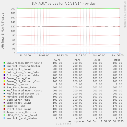 S.M.A.R.T values for /c0/e8/s14