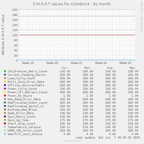 S.M.A.R.T values for /c0/e8/s14
