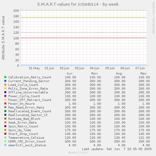 S.M.A.R.T values for /c0/e8/s14
