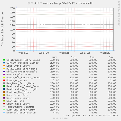 S.M.A.R.T values for /c0/e8/s15