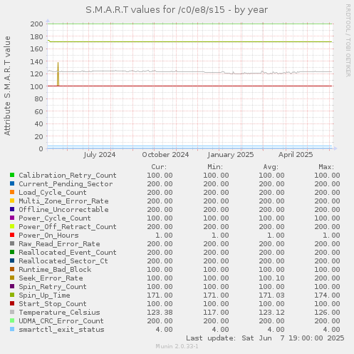 S.M.A.R.T values for /c0/e8/s15