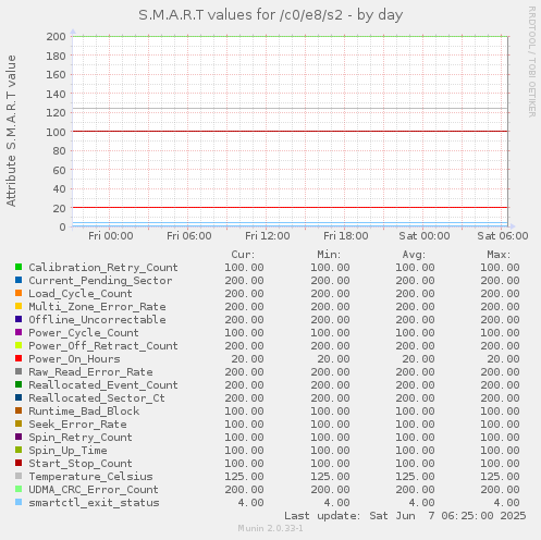 S.M.A.R.T values for /c0/e8/s2