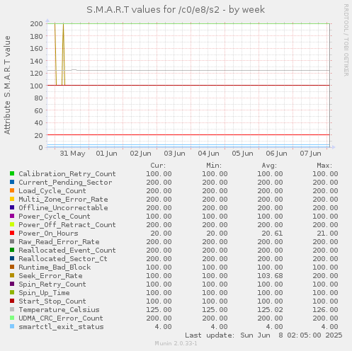 S.M.A.R.T values for /c0/e8/s2