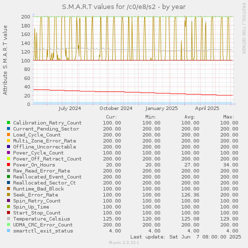 S.M.A.R.T values for /c0/e8/s2