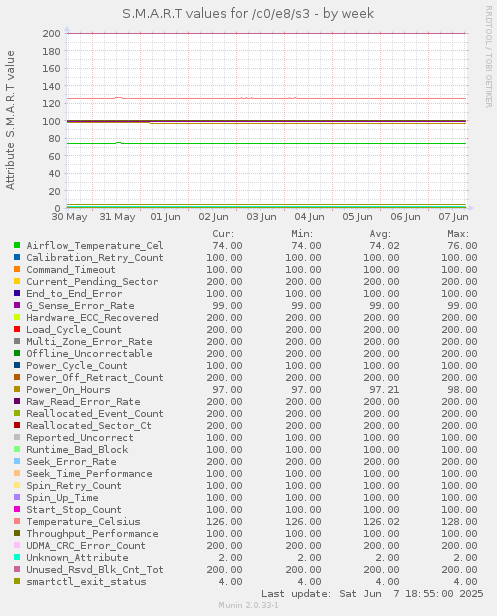 S.M.A.R.T values for /c0/e8/s3