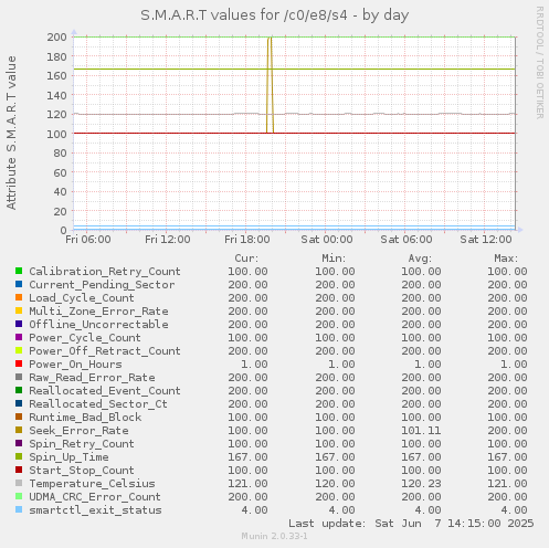 S.M.A.R.T values for /c0/e8/s4