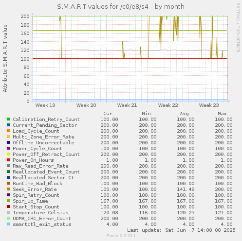 S.M.A.R.T values for /c0/e8/s4