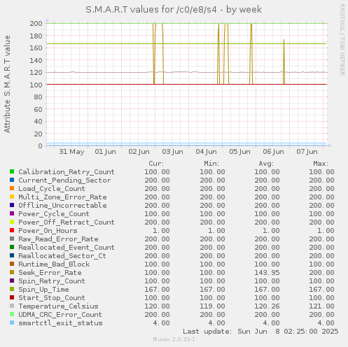 S.M.A.R.T values for /c0/e8/s4