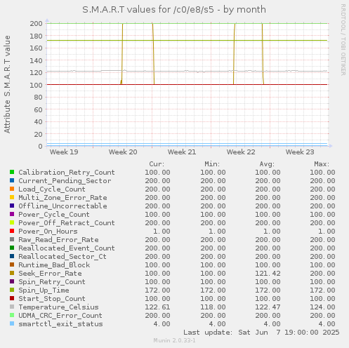 S.M.A.R.T values for /c0/e8/s5