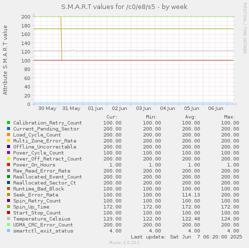 S.M.A.R.T values for /c0/e8/s5