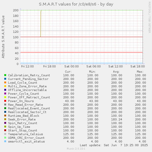 S.M.A.R.T values for /c0/e8/s6