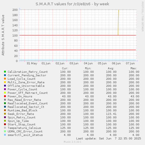 S.M.A.R.T values for /c0/e8/s6