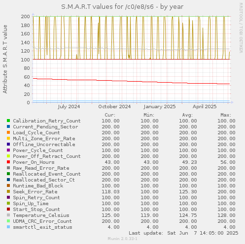 S.M.A.R.T values for /c0/e8/s6