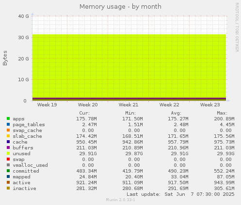 Memory usage