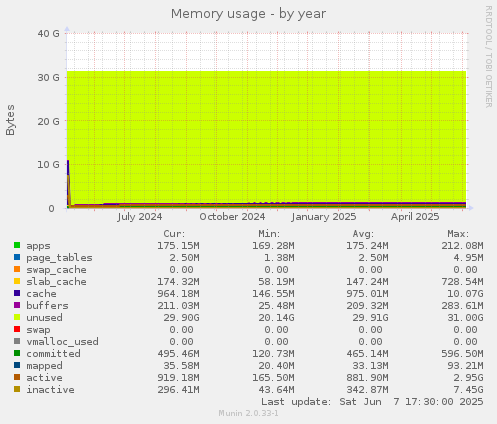 Memory usage