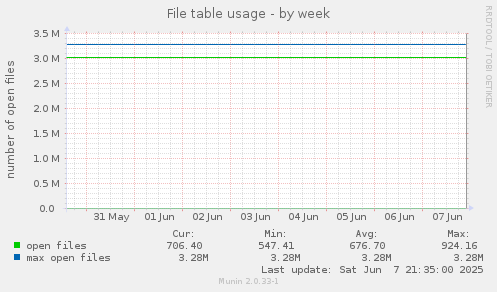 File table usage