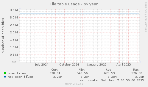 File table usage