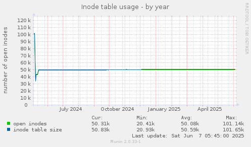 Inode table usage