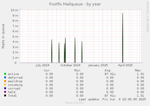 Postfix Mailqueue