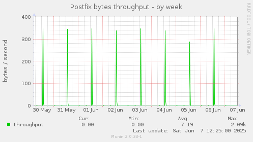 Postfix bytes throughput
