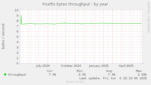 Postfix bytes throughput