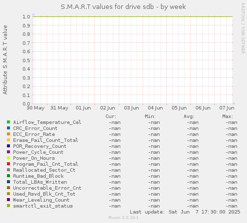 S.M.A.R.T values for drive sdb