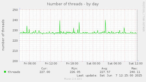 Number of threads
