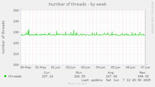 Number of threads