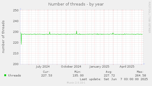 Number of threads