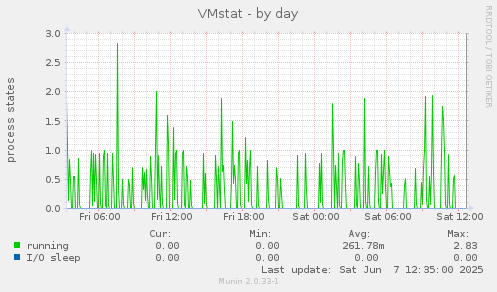 VMstat