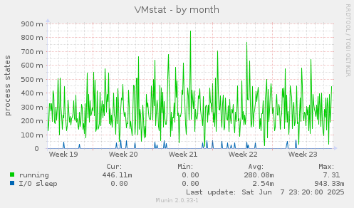 VMstat