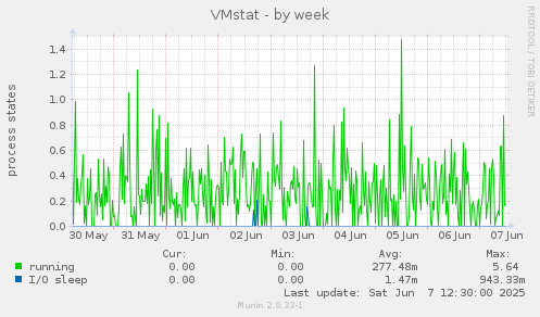 VMstat