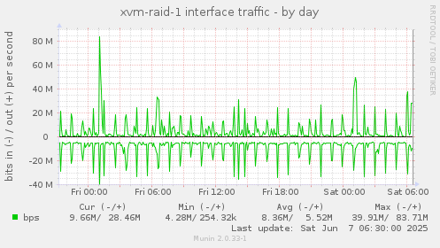 xvm-raid-1 interface traffic