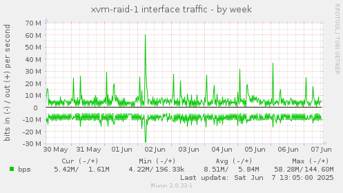 xvm-raid-1 interface traffic
