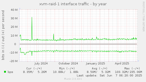 xvm-raid-1 interface traffic