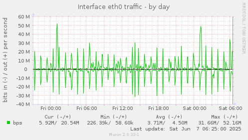 Interface eth0 traffic
