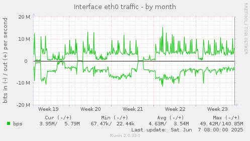 Interface eth0 traffic