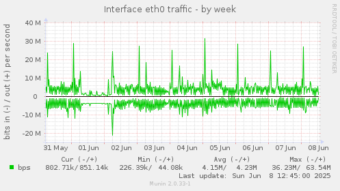 Interface eth0 traffic