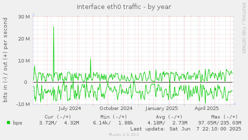 Interface eth0 traffic