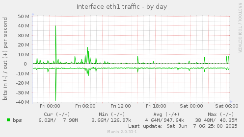 Interface eth1 traffic