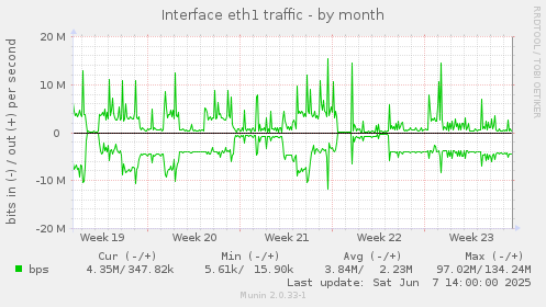 Interface eth1 traffic