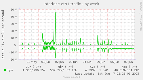 Interface eth1 traffic