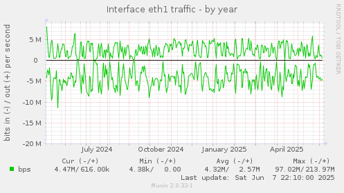 Interface eth1 traffic