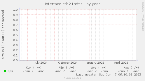 Interface eth2 traffic
