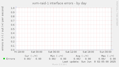 xvm-raid-1 interface errors