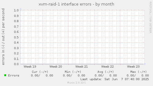 xvm-raid-1 interface errors