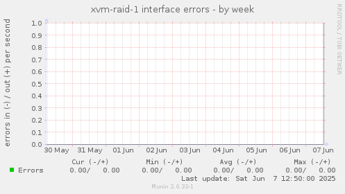 xvm-raid-1 interface errors