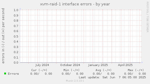 xvm-raid-1 interface errors